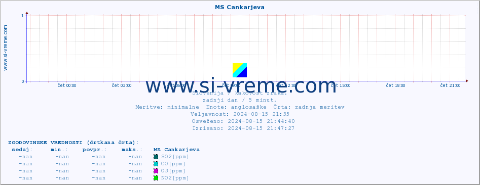 POVPREČJE :: MS Cankarjeva :: SO2 | CO | O3 | NO2 :: zadnji dan / 5 minut.