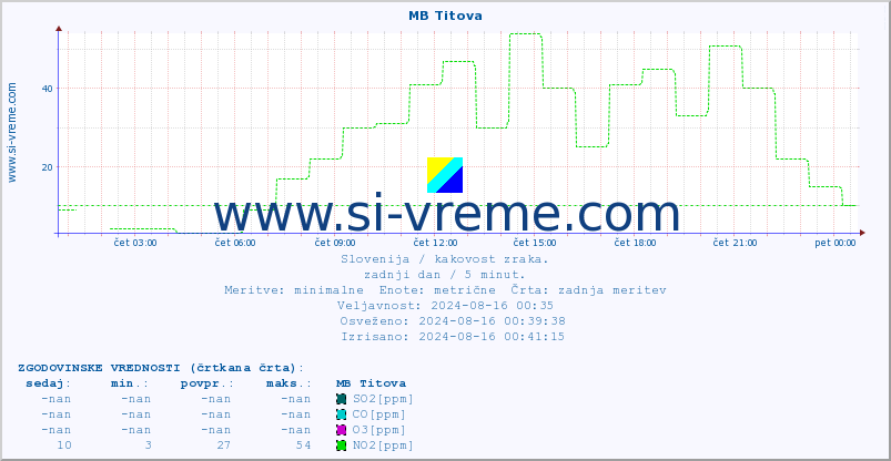 POVPREČJE :: MB Titova :: SO2 | CO | O3 | NO2 :: zadnji dan / 5 minut.