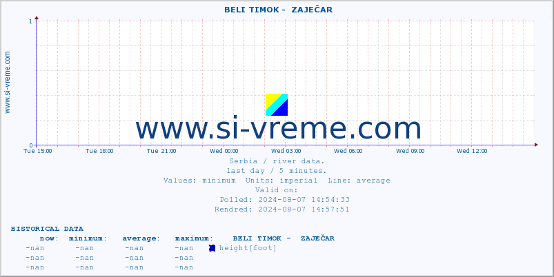  ::  BELI TIMOK -  ZAJEČAR :: height |  |  :: last day / 5 minutes.