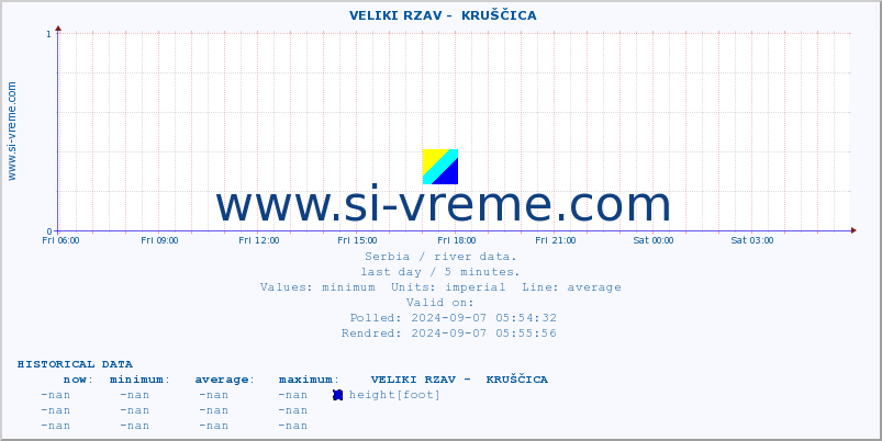  ::  VELIKI RZAV -  KRUŠČICA :: height |  |  :: last day / 5 minutes.