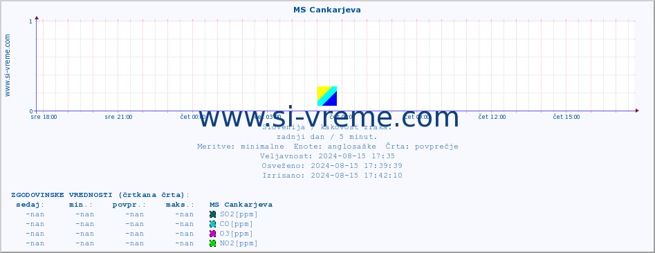 POVPREČJE :: MS Cankarjeva :: SO2 | CO | O3 | NO2 :: zadnji dan / 5 minut.