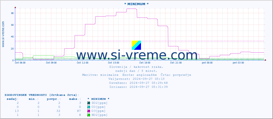 POVPREČJE :: * MINIMUM * :: SO2 | CO | O3 | NO2 :: zadnji dan / 5 minut.