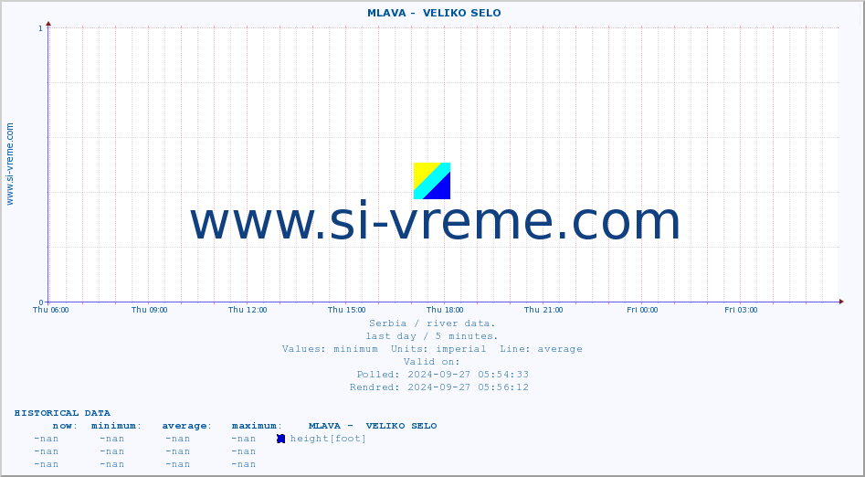  ::  MLAVA -  VELIKO SELO :: height |  |  :: last day / 5 minutes.