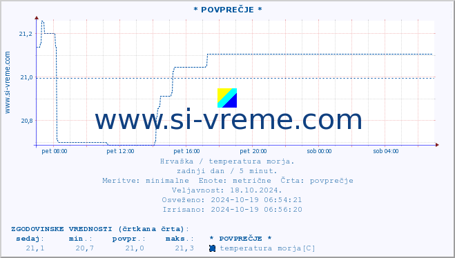 POVPREČJE :: * POVPREČJE * :: temperatura morja :: zadnji dan / 5 minut.