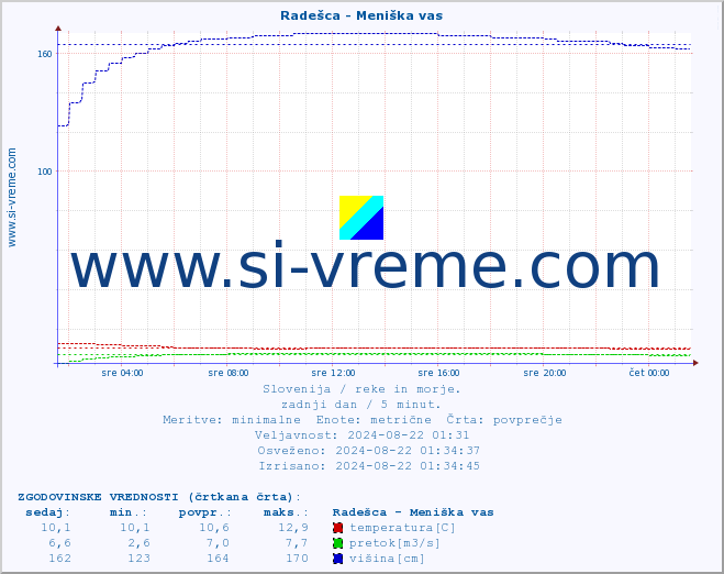 POVPREČJE :: Radešca - Meniška vas :: temperatura | pretok | višina :: zadnji dan / 5 minut.