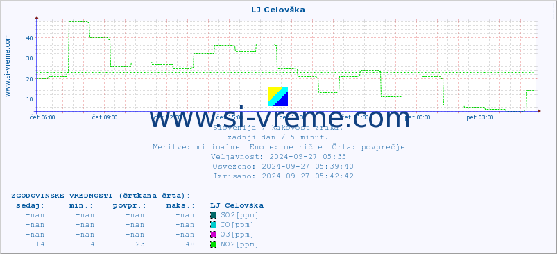 POVPREČJE :: LJ Celovška :: SO2 | CO | O3 | NO2 :: zadnji dan / 5 minut.