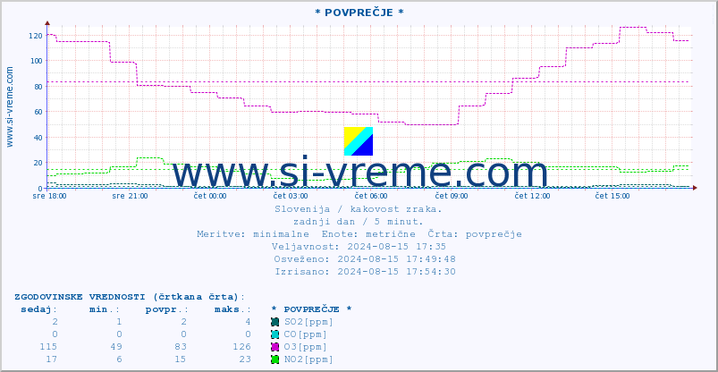 POVPREČJE :: * POVPREČJE * :: SO2 | CO | O3 | NO2 :: zadnji dan / 5 minut.