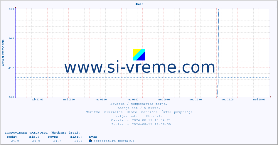 POVPREČJE :: Hvar :: temperatura morja :: zadnji dan / 5 minut.
