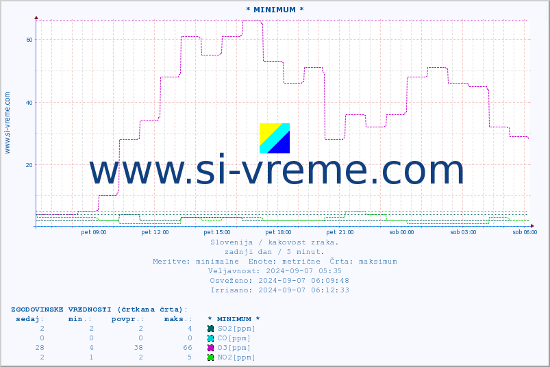 POVPREČJE :: * MINIMUM * :: SO2 | CO | O3 | NO2 :: zadnji dan / 5 minut.