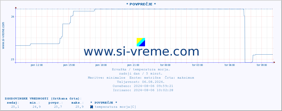 POVPREČJE :: * POVPREČJE * :: temperatura morja :: zadnji dan / 5 minut.