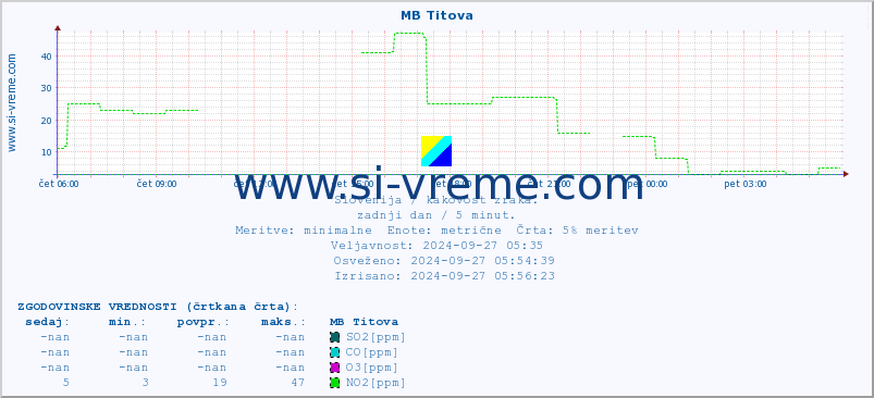 POVPREČJE :: MB Titova :: SO2 | CO | O3 | NO2 :: zadnji dan / 5 minut.