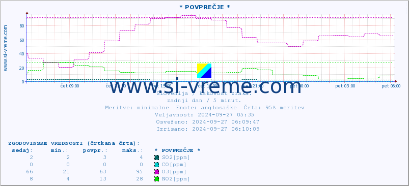 POVPREČJE :: * POVPREČJE * :: SO2 | CO | O3 | NO2 :: zadnji dan / 5 minut.