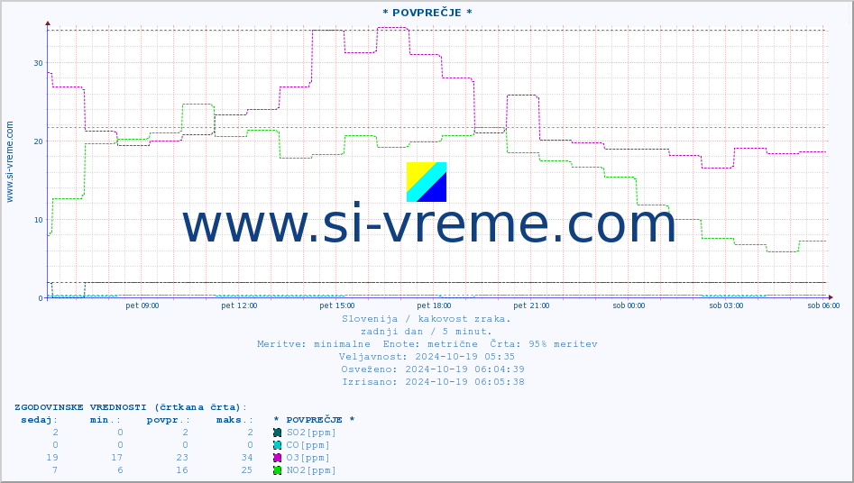 POVPREČJE :: * POVPREČJE * :: SO2 | CO | O3 | NO2 :: zadnji dan / 5 minut.