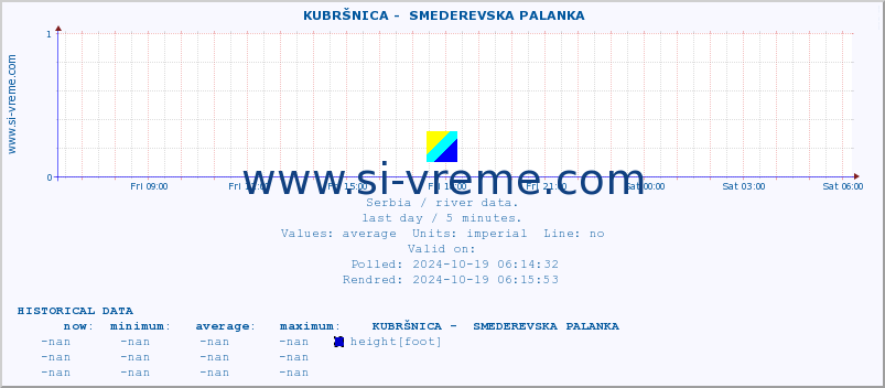  ::  KUBRŠNICA -  SMEDEREVSKA PALANKA :: height |  |  :: last day / 5 minutes.