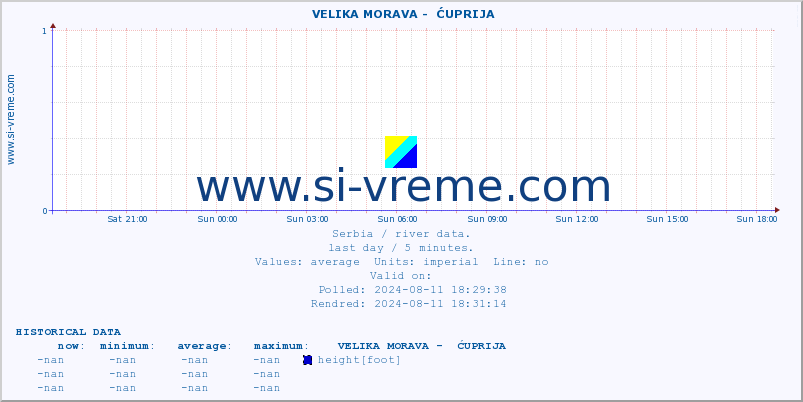  ::  VELIKA MORAVA -  ĆUPRIJA :: height |  |  :: last day / 5 minutes.