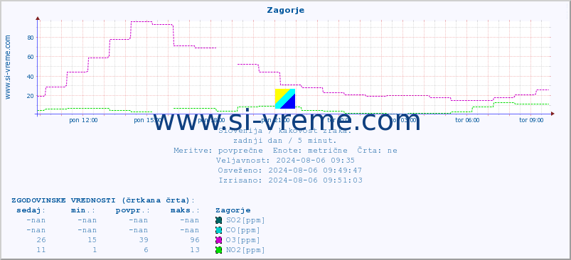 POVPREČJE :: Zagorje :: SO2 | CO | O3 | NO2 :: zadnji dan / 5 minut.