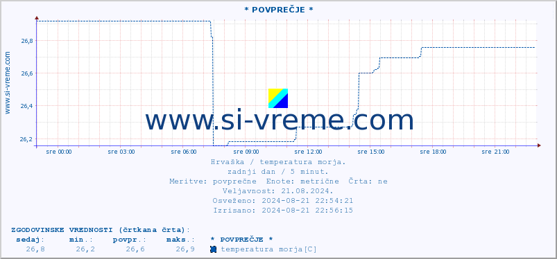 POVPREČJE :: * POVPREČJE * :: temperatura morja :: zadnji dan / 5 minut.