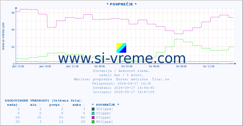 POVPREČJE :: * POVPREČJE * :: SO2 | CO | O3 | NO2 :: zadnji dan / 5 minut.