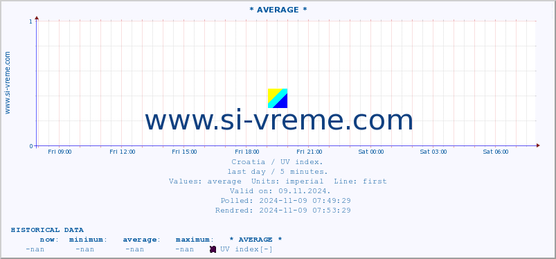  :: * AVERAGE * :: UV index :: last day / 5 minutes.