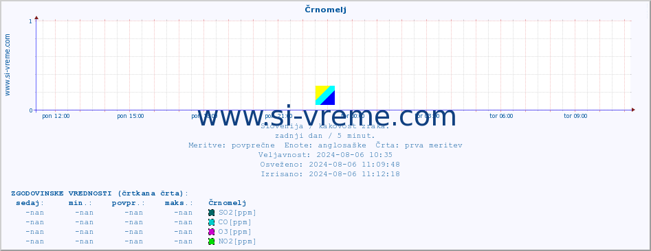 POVPREČJE :: Črnomelj :: SO2 | CO | O3 | NO2 :: zadnji dan / 5 minut.