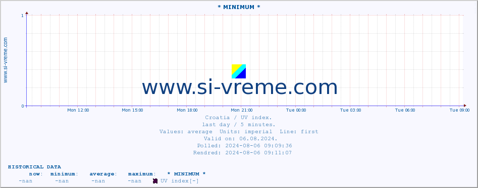  :: * MINIMUM* :: UV index :: last day / 5 minutes.