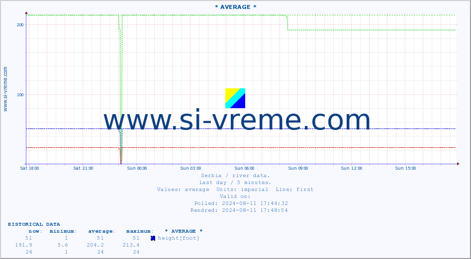  :: * AVERAGE * :: height |  |  :: last day / 5 minutes.