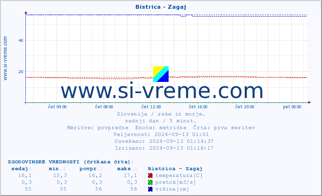 POVPREČJE :: Bistrica - Zagaj :: temperatura | pretok | višina :: zadnji dan / 5 minut.