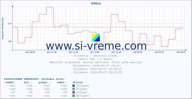 POVPREČJE :: Otlica :: SO2 | CO | O3 | NO2 :: zadnji dan / 5 minut.