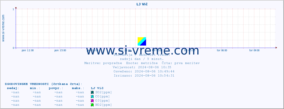 POVPREČJE :: LJ Vič :: SO2 | CO | O3 | NO2 :: zadnji dan / 5 minut.