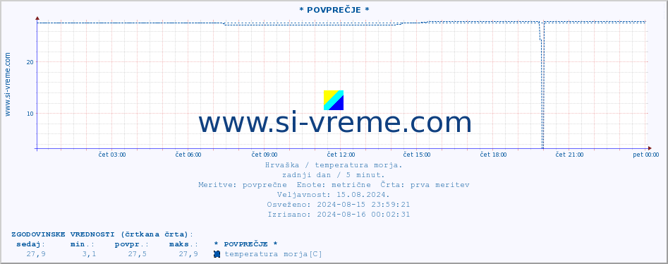 POVPREČJE :: * POVPREČJE * :: temperatura morja :: zadnji dan / 5 minut.