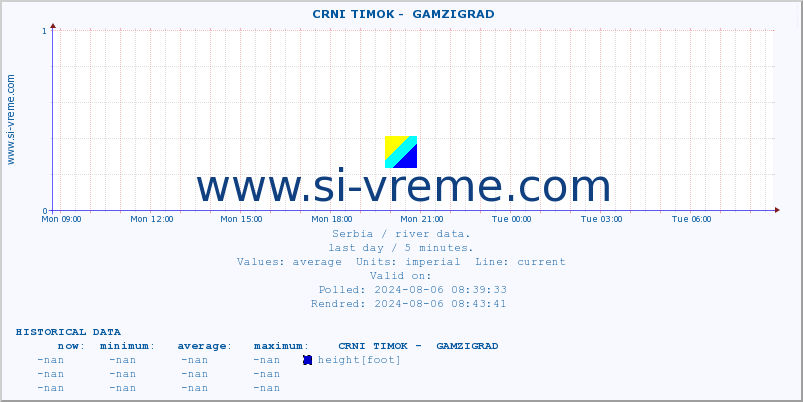  ::  CRNI TIMOK -  GAMZIGRAD :: height |  |  :: last day / 5 minutes.