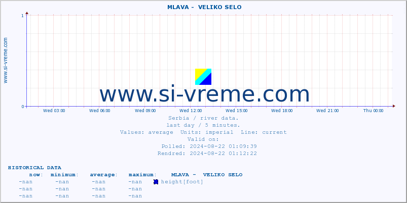  ::  MLAVA -  VELIKO SELO :: height |  |  :: last day / 5 minutes.