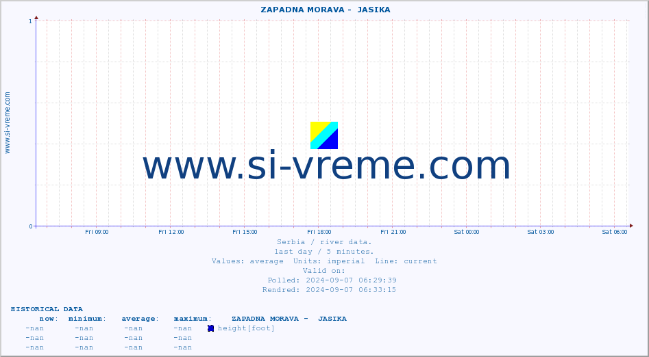  ::  ZAPADNA MORAVA -  JASIKA :: height |  |  :: last day / 5 minutes.