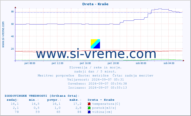 POVPREČJE :: Dreta - Kraše :: temperatura | pretok | višina :: zadnji dan / 5 minut.