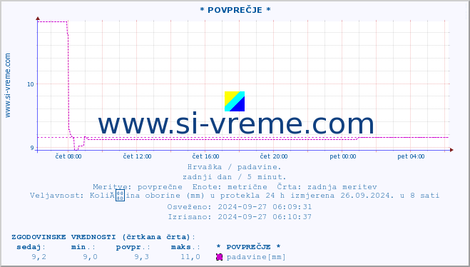 POVPREČJE :: * POVPREČJE * :: padavine :: zadnji dan / 5 minut.