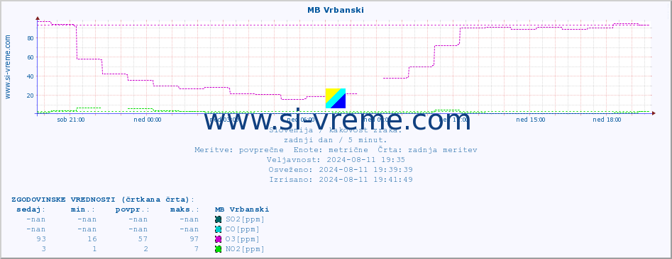 POVPREČJE :: MB Vrbanski :: SO2 | CO | O3 | NO2 :: zadnji dan / 5 minut.