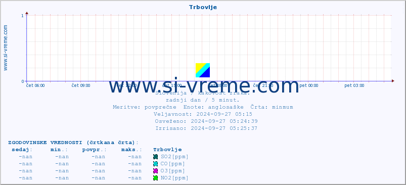 POVPREČJE :: Trbovlje :: SO2 | CO | O3 | NO2 :: zadnji dan / 5 minut.