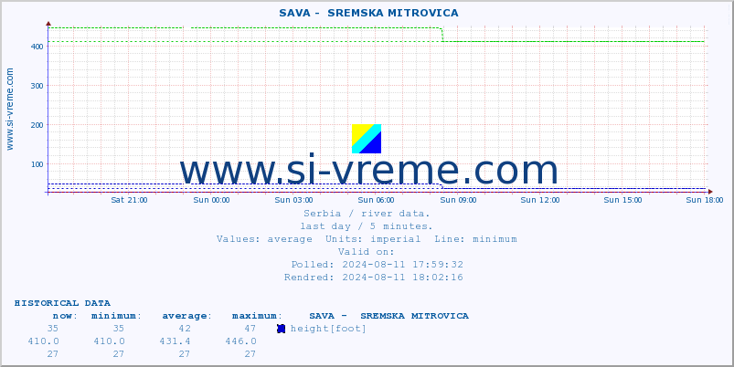  ::  SAVA -  SREMSKA MITROVICA :: height |  |  :: last day / 5 minutes.