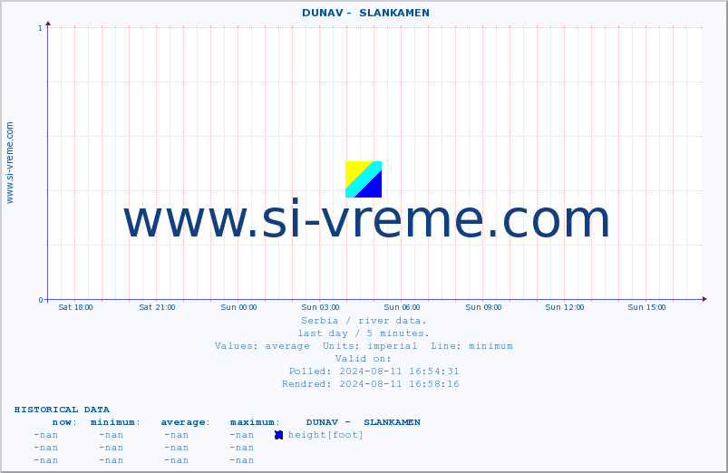  ::  DUNAV -  SLANKAMEN :: height |  |  :: last day / 5 minutes.