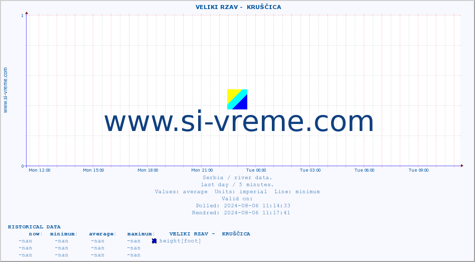  ::  VELIKI RZAV -  KRUŠČICA :: height |  |  :: last day / 5 minutes.