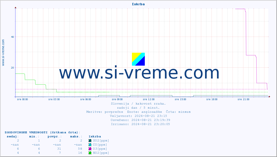 POVPREČJE :: Iskrba :: SO2 | CO | O3 | NO2 :: zadnji dan / 5 minut.