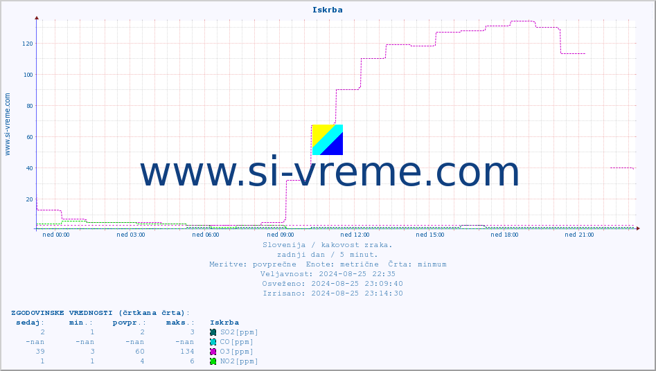 POVPREČJE :: Iskrba :: SO2 | CO | O3 | NO2 :: zadnji dan / 5 minut.
