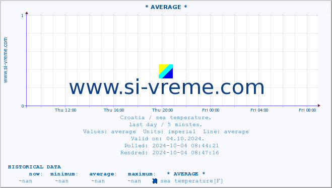  :: * AVERAGE * :: sea temperature :: last day / 5 minutes.