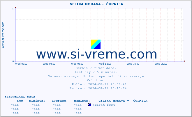  ::  VELIKA MORAVA -  ĆUPRIJA :: height |  |  :: last day / 5 minutes.