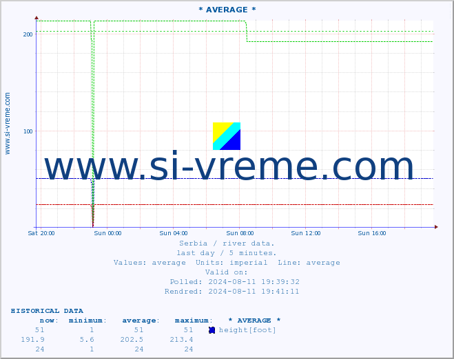  :: * AVERAGE * :: height |  |  :: last day / 5 minutes.