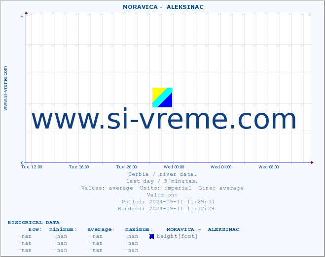  ::  MORAVICA -  ALEKSINAC :: height |  |  :: last day / 5 minutes.