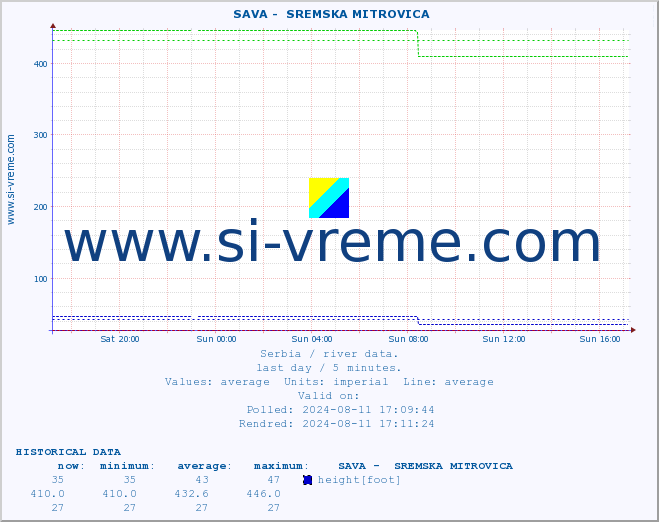  ::  SAVA -  SREMSKA MITROVICA :: height |  |  :: last day / 5 minutes.