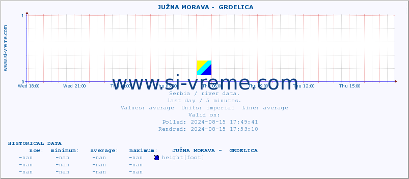  ::  JUŽNA MORAVA -  GRDELICA :: height |  |  :: last day / 5 minutes.