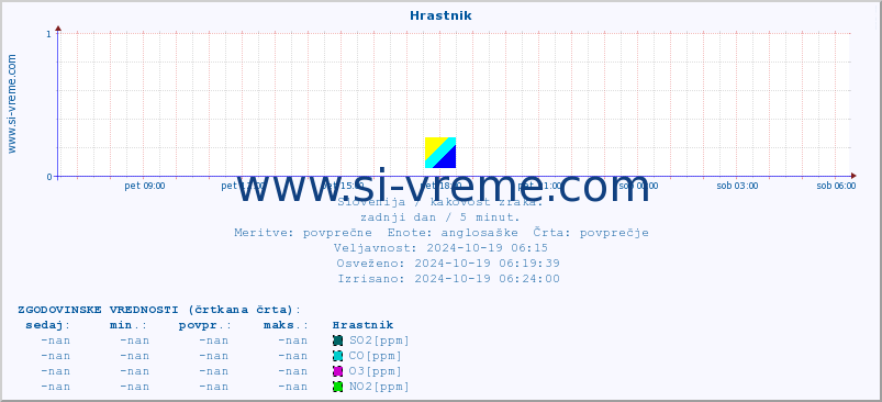 POVPREČJE :: Hrastnik :: SO2 | CO | O3 | NO2 :: zadnji dan / 5 minut.