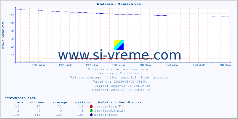  :: Radešca - Meniška vas :: temperature | flow | height :: last day / 5 minutes.